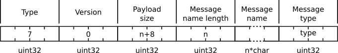 MX RegisterReport message