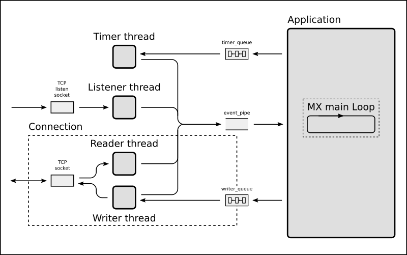 Threads running in an MX component